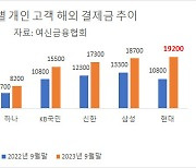 이젠 해외에서도 현대카드…삼성 넘고 국외 결제 1위