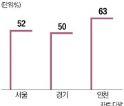 수도권 빌라 전세거래 절반이 '역전세'