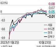 전국 집값, 15주 연속 상승