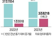 현대차, 3분기 누적 영업이익 11조 돌파 '사상최대'