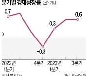 3분기 韓 성장률 0.6%…불안한 '상저하고'