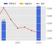 지엔씨에너지 수주공시 - 고양삼송 IT플랫폼센터 발전기 252.8억원 (매출액대비  17.0 %)