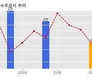 코위버 수주공시 - '24년 Access PTN 장비(UTRANS-7320/7400/7400C) 단가계약 70.3억원 (매출액대비  7.8 %)