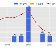 한화시스템 수주공시 - 에어로스페이스 차세대 One ERP 구축단계(3/3) 프로젝트 726억원 (매출액대비  3.32 %)