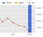 HMM 수주공시 - 장기대선계약 1.28조 (매출액대비  6.90 %)