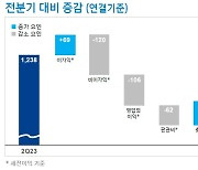 신한금융, 3분기 순익 1조1921억원…전년 동기 대비 26.6% 감소