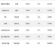 27일, 코스닥 외국인 순매도상위에 반도체 업종 8종목