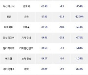 27일, 코스닥 기관 순매도상위에 반도체 업종 4종목