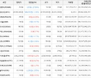 가상화폐 비트코인 -1.26% 하락, 폴리매쉬 21.05% 상승