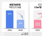 분양가 계속 오르는데…분상제 물량 20% 불과