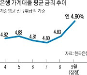 가계대출 금리, 또 올랐다…5% 턱밑까지