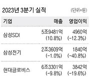 삼성전기 3분기 '어닝 쇼크' … 영업이익 -40%