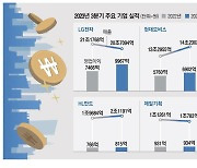 "두 형님들 부럽지 않아요"… 현대모비스도 잘달렸네