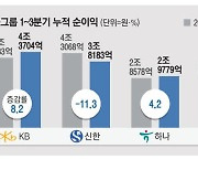 금융그룹 실적 희비 … KB만 훨훨 날았다