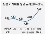 "이자 갚으려 출근합니다" 가계대출 금리 두달째 쑥