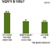 “월급만으로는 부족해”…직장인 10명 중 4명은 ‘N잡러’ [데이터로 보는 세상]