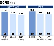 지방은행의 반전…"퇴직연금 수익률 더 높더라" 비결은