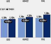 카드사, 3분기도 '먹구름'…대손비용 2배 뛰고 순익 19% 줄었다