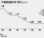 "예금금리 많이 올랐네"…예대금리차 3개월 만에 줄었다