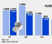 KB만 웃은 3분기... 금융권, '실적 잔치' 끝나간다