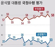 윤 지지율, 3%p 오른 33%…긍정평가 이유 1위 '외교'[한국갤럽]