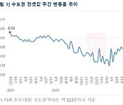 서울 아파트 전셋값 11주 연속 상승…0.02% 올라