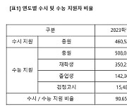 양지 메가스터디 기숙학원이 분석한 2024학년도 수능 전망