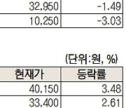 [주식 초고수는 지금] 반도체 회복 시그널에 SK하이닉스 매수 1위···루닛도 매수세 유입