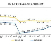 中 경제 회복세 지속···공업이익 두 달 연속 ‘플러스’ 이어가