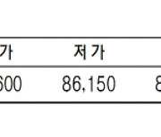 KRX금 가격, 0.32% 하락한 1g당 8만 6360원(10월 27일)