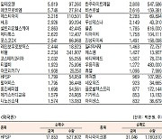 [데이터로 보는 증시]에코프로·HPSP, 기관·외국인 코스닥 순매수 1위(10월 27일)