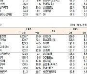 [데이터로 보는 증시]SK하이닉스·포스코퓨처엠, 기관·외국인 코스피 순매수 1위(10월 27일)