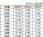 [데이터로 보는 증시]채권 수익률 현황(10월 27일)