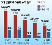 5대 금융지주 순익 15.7조로 선방···이자장사 여전