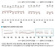 尹 국정지지율, 3%p 오른 33%…국민의힘 35%, 민주 32%[한국갤럽]