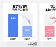 귀해진 '분상제' 아파트…"4분기 공급 비중, 지난해 절반 미만"