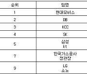 [프로농구 중간순위] 27일