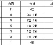 [프로배구 중간순위] 27일