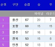 [K리그1] 중간 순위(28일)