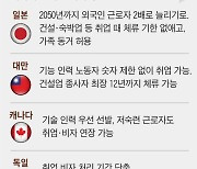 일본, 외국인 일손 2050년까지 2배로… 독일·캐나다, 이민법까지 바꿔 ‘모시기’