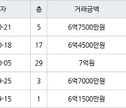 인천 송도동 송도 오션파크 베르디움  84㎡ 6억7500만원에 거래