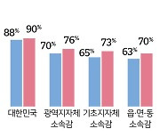 "우리 시도에 소속감" 1년 만에 6~8%p 상승..."지자체장, 의견 수렴 부족" 56% [여론 속의 여론]