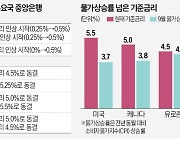 물가 넘어선 기준금리…글로벌 긴축 끝나가나