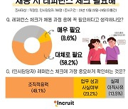 직장인 67% "이직시 평판 조회 필요하다"