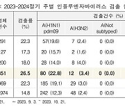 초등생 독감환자 1주새 58% 급증…유행 기준의 8배 수준