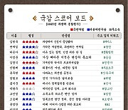 [300스코어보드-과방위(종합)]'가짜뉴스·R&D예산'...올해 국감 스타는