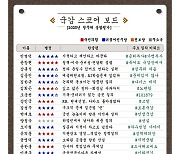 [300스코어보드-정무위(종합)]甲에 매섭고 乙에 따뜻한 신사 상임위