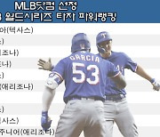 WS 파워랭킹 1·2위가 끝냈다! 시거 동점포→가르시아 끝내기포…텍사스 1차전 V