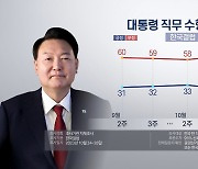 갤럽 "윤대통령 지지율 33%…전주보다 3%p 올라"