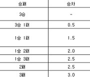 [프로농구 중간순위] 28일